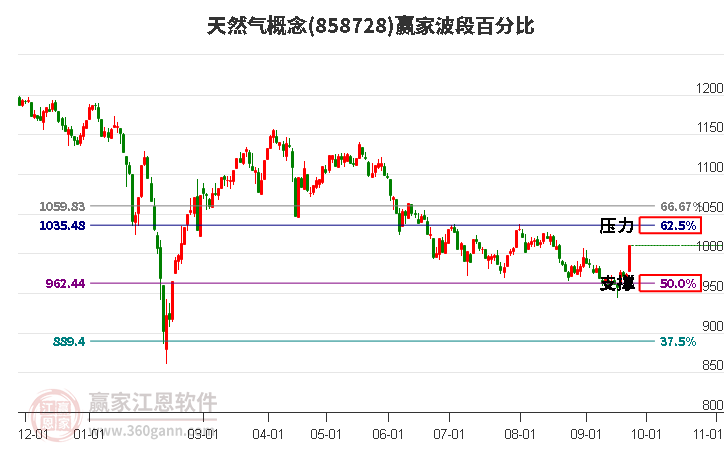 天然气概念赢家波段百分比工具