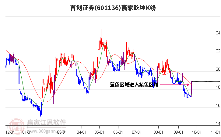 601136首创证券赢家乾坤K线工具