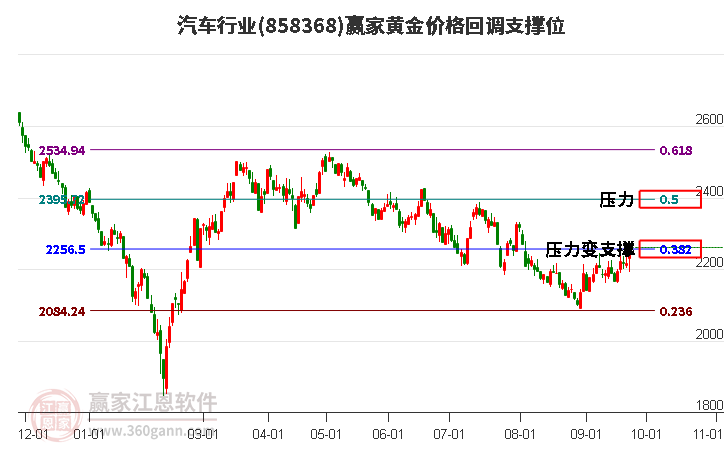 汽车行业黄金价格回调支撑位工具