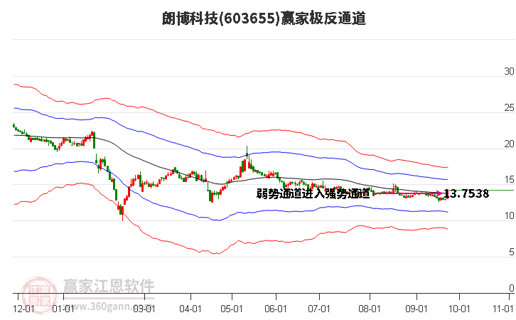 603655朗博科技赢家极反通道工具