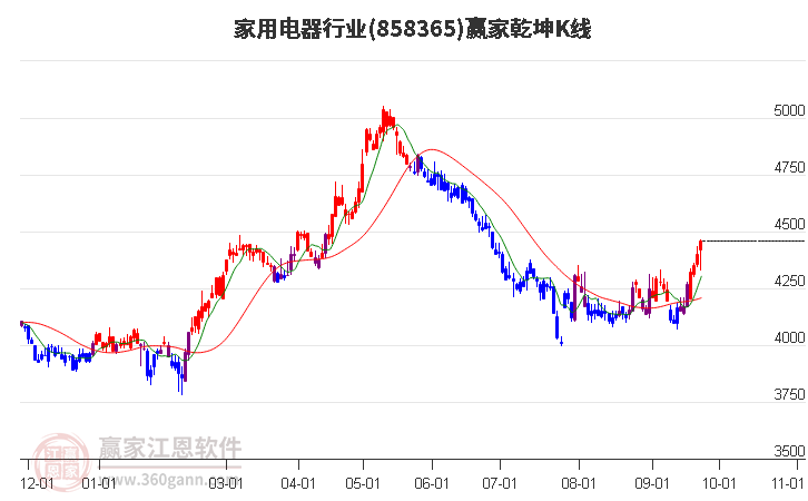 858365家用电器赢家乾坤K线工具