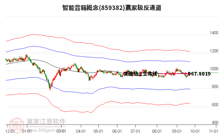 859382智能音箱赢家极反通道工具