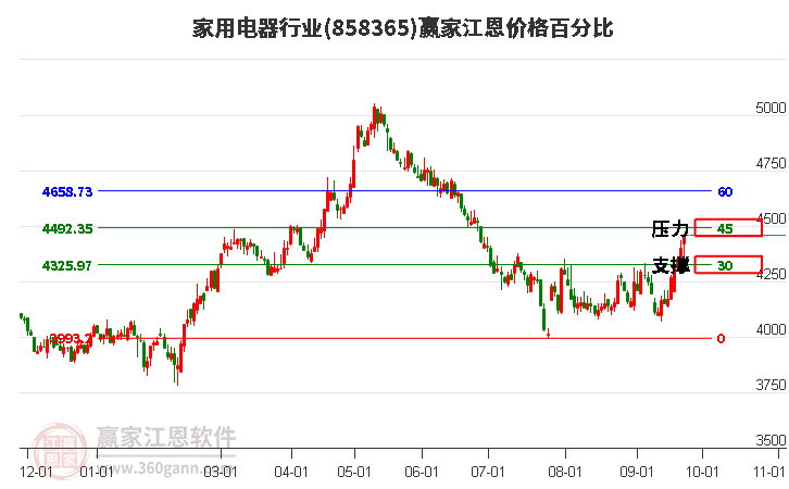 家用电器行业江恩价格百分比工具