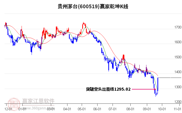 600519贵州茅台赢家乾坤K线工具