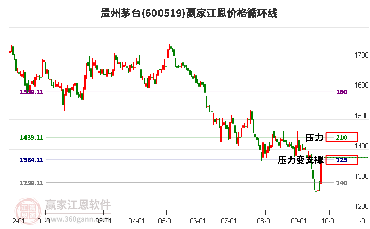 600519贵州茅台江恩价格循环线工具