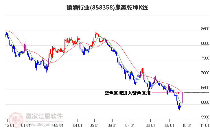 858358酿酒赢家乾坤K线工具