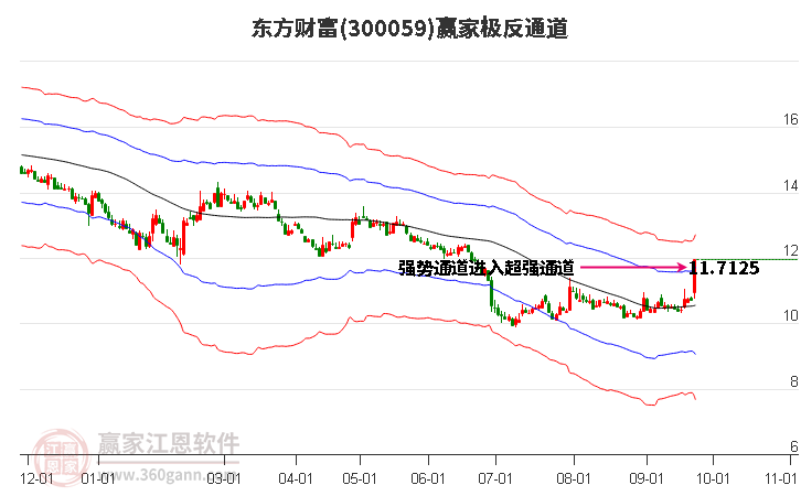 300059东方财富赢家极反通道工具