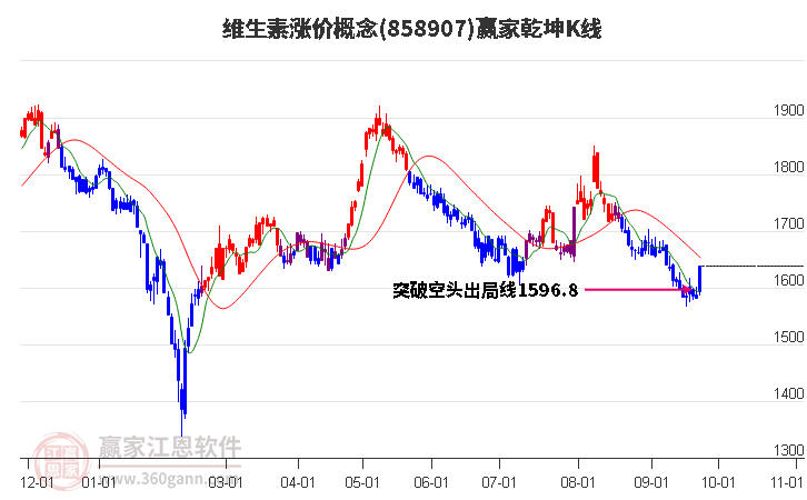 858907维生素涨价赢家乾坤K线工具