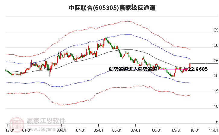 605305中际联合赢家极反通道工具