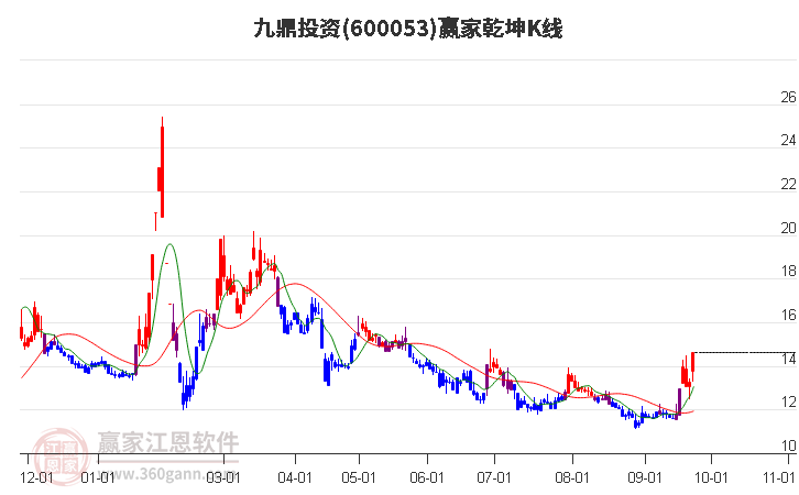 600053九鼎投资赢家乾坤K线工具