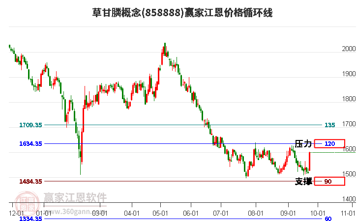 草甘膦概念江恩价格循环线工具