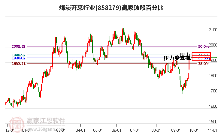 煤炭开采行业波段百分比工具