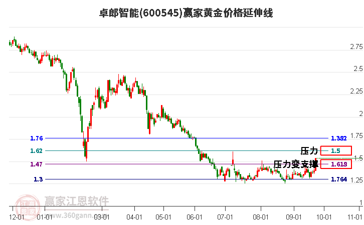 600545卓郎智能黄金价格延伸线工具