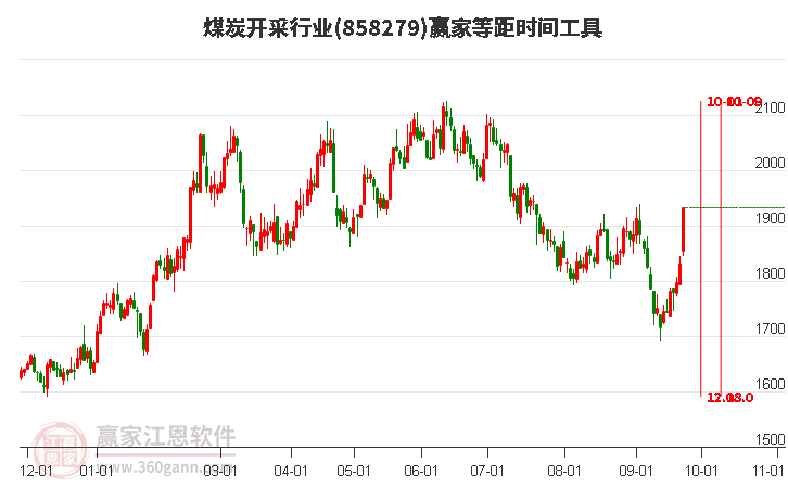 煤炭开采行业等距时间周期线工具