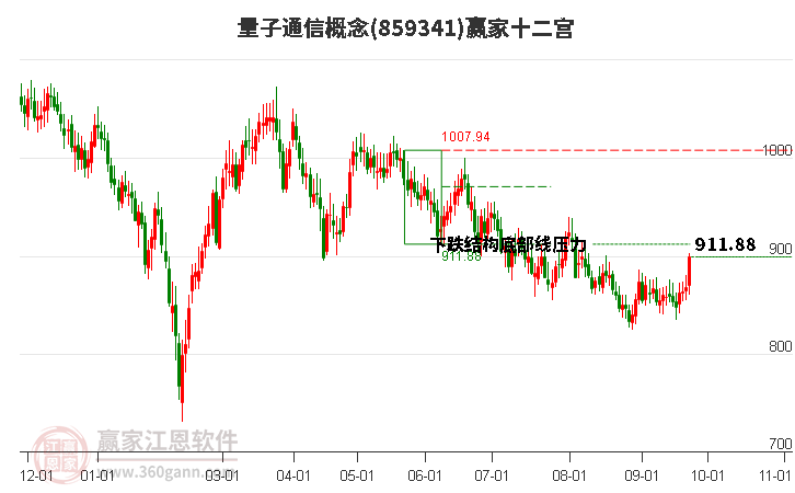 859341量子通信赢家十二宫工具