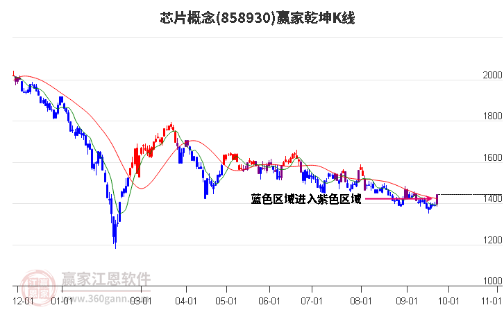 858930芯片赢家乾坤K线工具