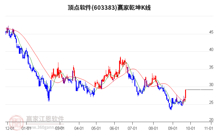 603383顶点软件赢家乾坤K线工具