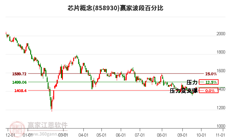 芯片概念波段百分比工具