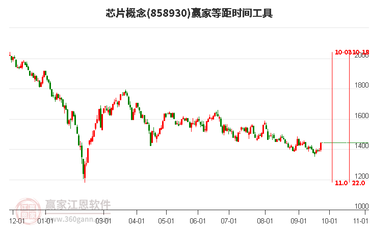 芯片概念等距时间周期线工具