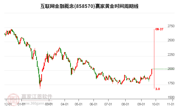 互联网金融概念黄金时间周期线工具