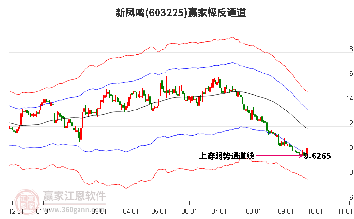 603225新凤鸣赢家极反通道工具