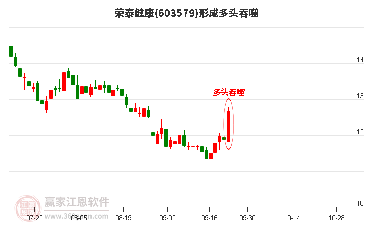 荣泰健康形成多头吞噬组合形态