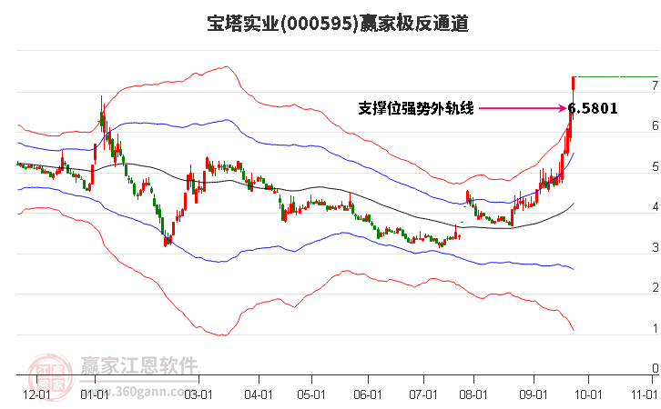 000595宝塔实业赢家极反通道工具