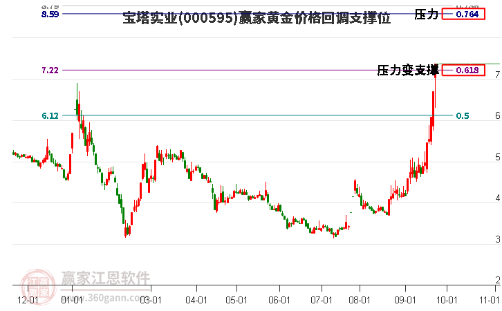 000595宝塔实业黄金价格回调支撑位工具