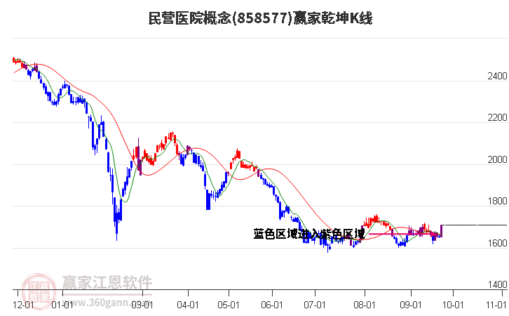 858577民营医院赢家乾坤K线工具