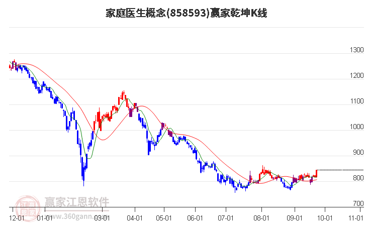 858593家庭医生赢家乾坤K线工具