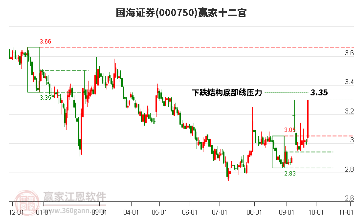 000750国海证券赢家十二宫工具