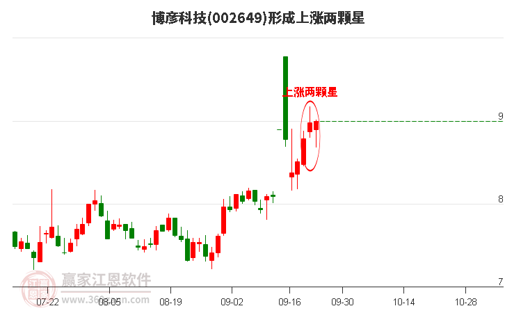 博彦科技002649形成上涨两颗星形态