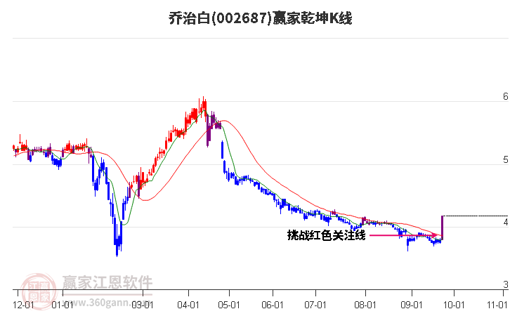 002687乔治白赢家乾坤K线工具