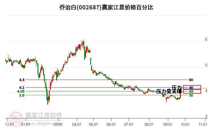 002687乔治白江恩价格百分比工具