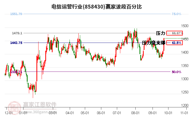 电信运营行业赢家波段百分比工具