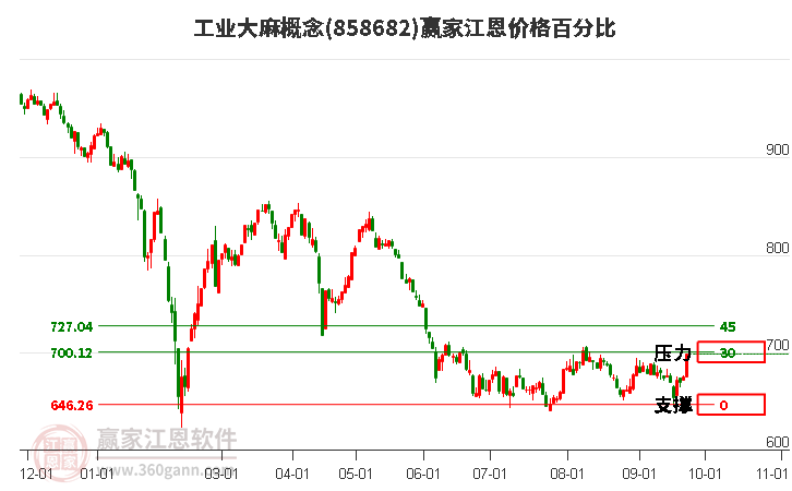 工业大麻概念江恩价格百分比工具