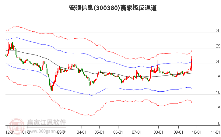 300380安硕信息赢家极反通道工具