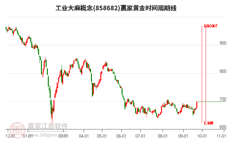 工业大麻概念黄金时间周期线工具