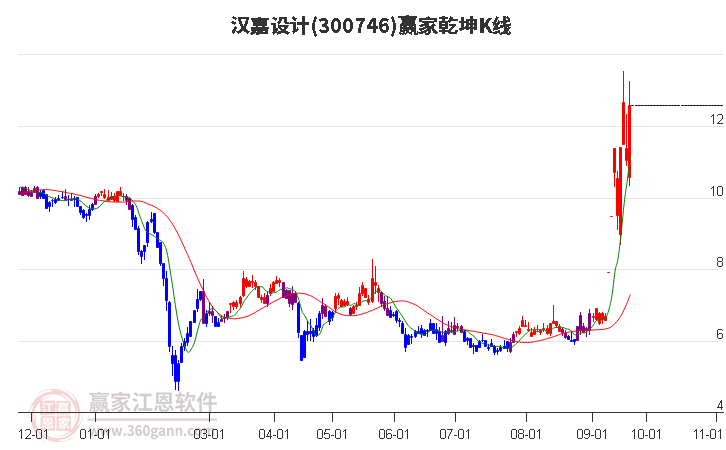 300746汉嘉设计赢家乾坤K线工具