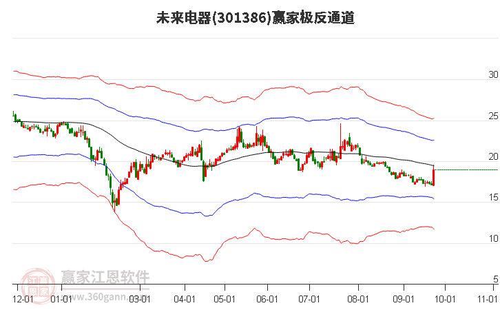 301386未来电器赢家极反通道工具