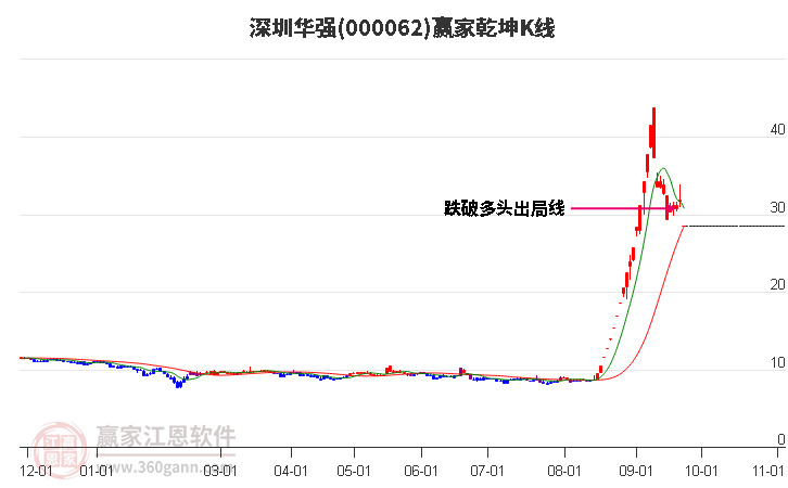 000062深圳华强赢家乾坤K线工具