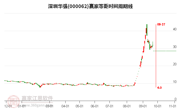 000062深圳华强等距时间周期线工具