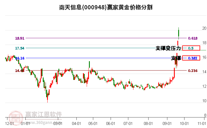 000948南天信息黄金价格分割工具