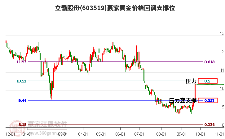 603519立霸股份黄金价格回调支撑位工具