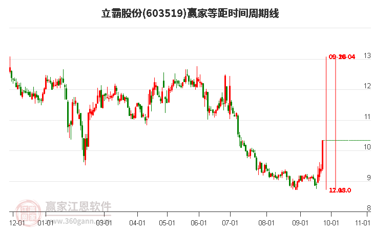 603519立霸股份等距时间周期线工具