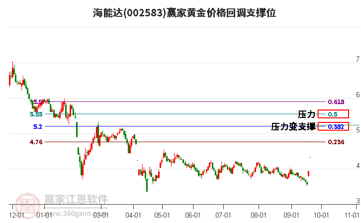 002583海能达黄金价格回调支撑位工具