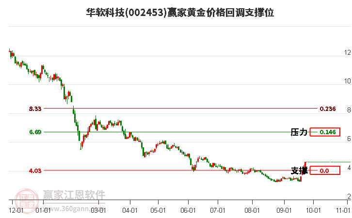 002453华软科技黄金价格回调支撑位工具