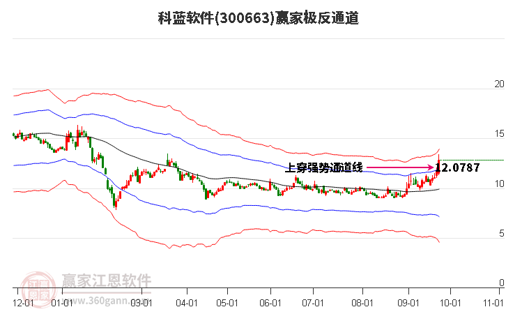 300663科蓝软件赢家极反通道工具