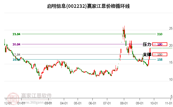 002232啟明信息江恩價格循環(huán)線工具