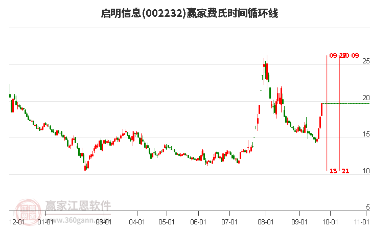 002232啟明信息費氏時間循環(huán)線工具